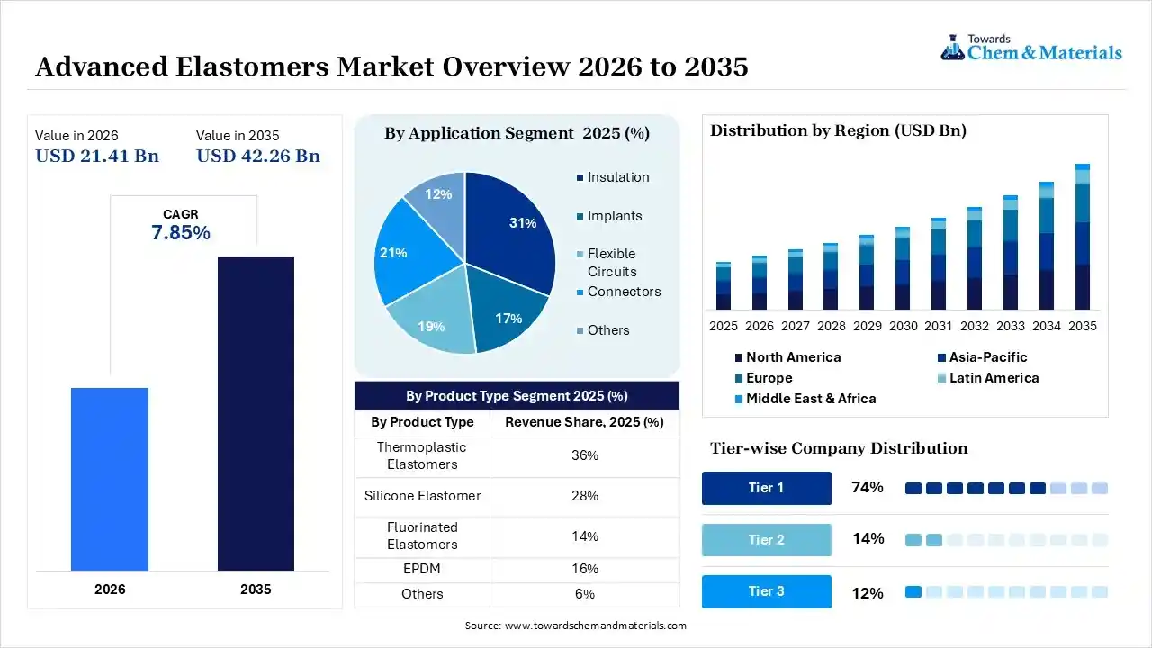 Advanced Elastomers Market Overview 2026 to 2035