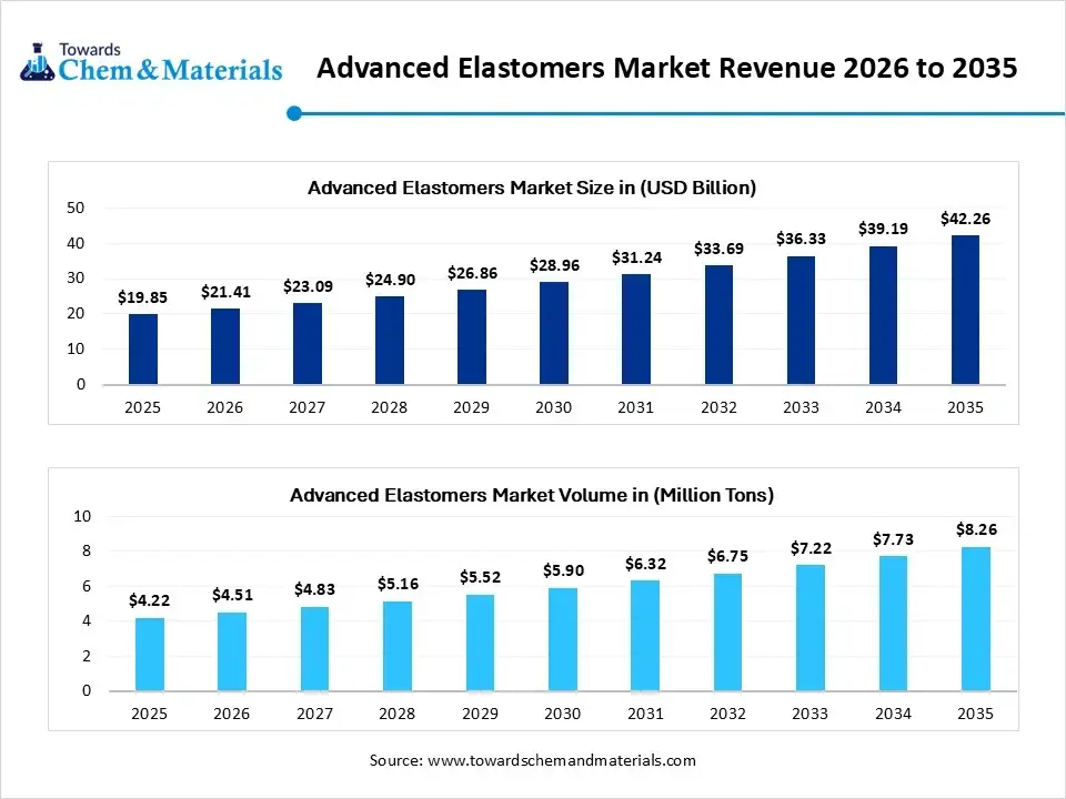 Advanced Elastomers Market Revenue 2026 to 2035