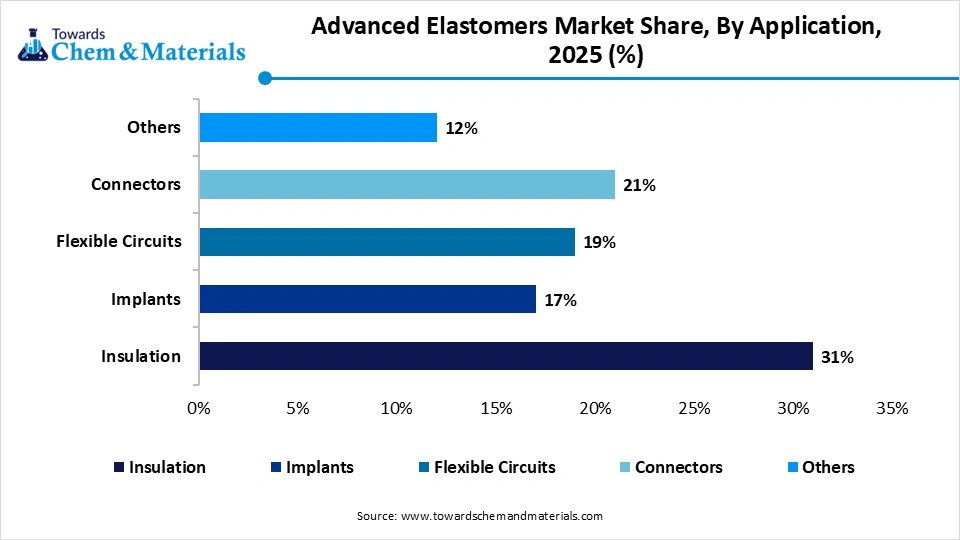 Advanced Elastomers Market Share, By Application, 2025 (%)