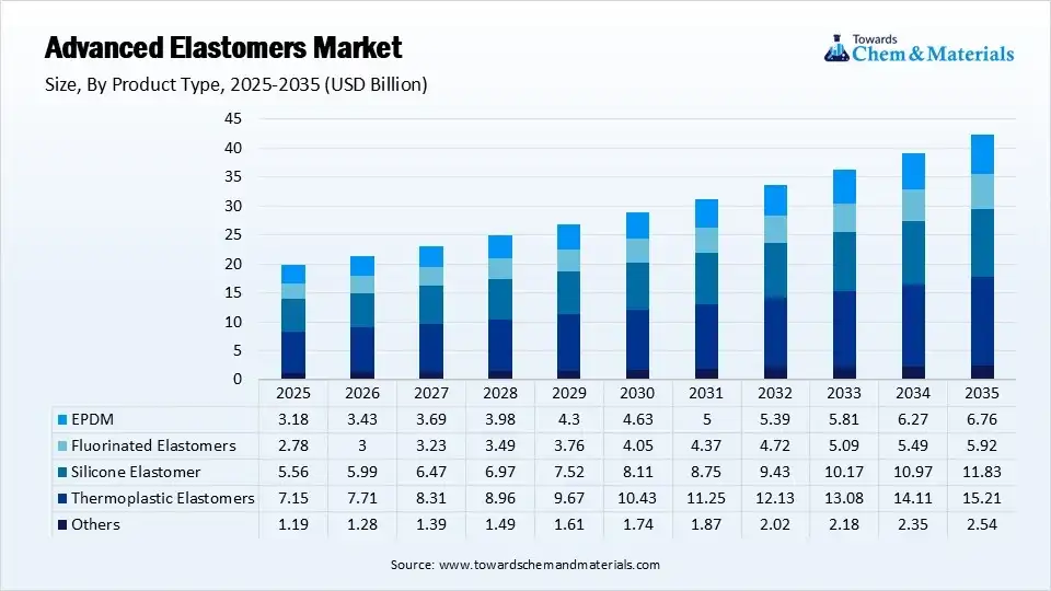 Advanced Elastomers Market Size By Product Type (USD Billion)