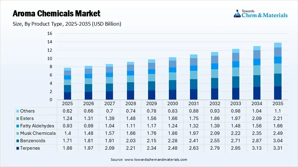 Aroma Chemicals Market By Product Type USD Billion