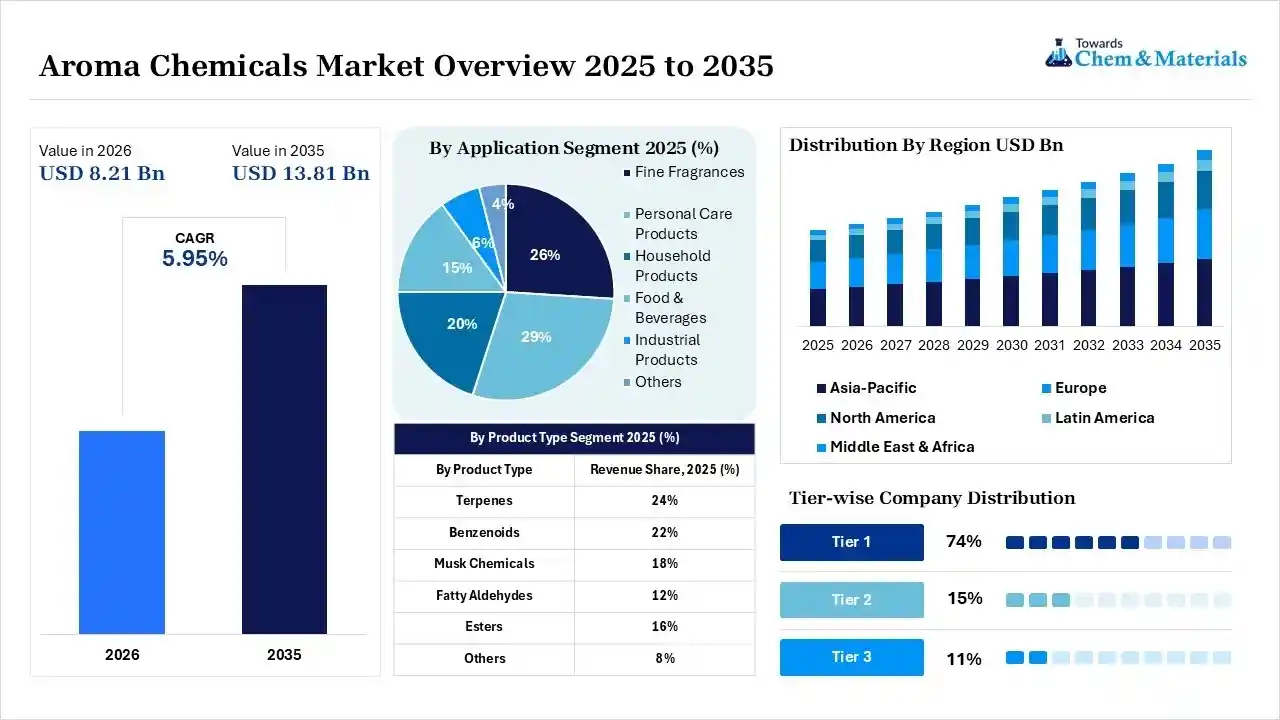 Aroma Chemicals Market Overview Aroma Chemicals Market Overview