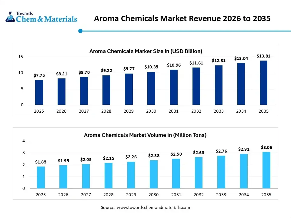 Aroma Chemicals Market Revenue 2026 to 2035 Aroma Chemicals Market Revenue 2026 to 2035