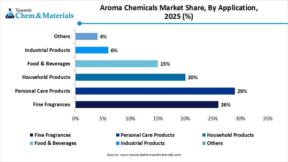 Aroma Chemicals Market Share, By Application, 2025 (%) Aroma Chemicals Market Share, By Application, 2025 (%)