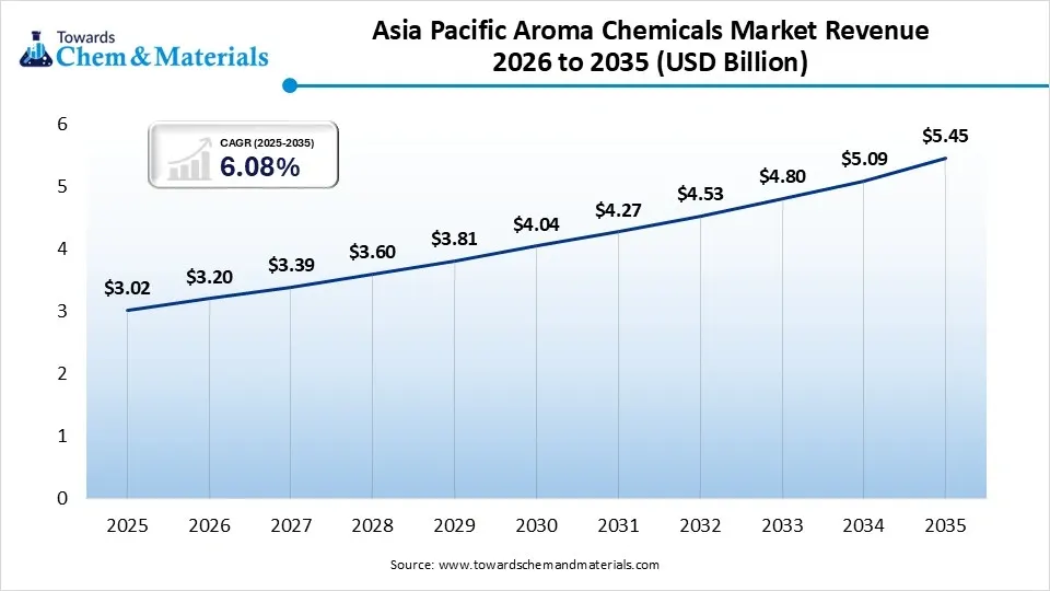 Asia-Pacific Aroma Chemicals Market Revenue 2026 to 2035