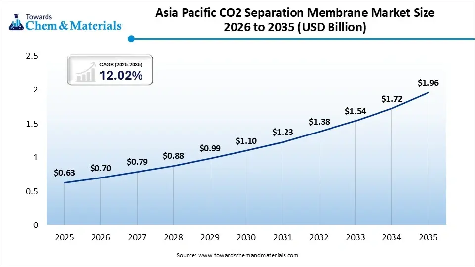 Asia Pacific CO2 Separation Membrane Market Size 2026 to 2035 (USD Billion)