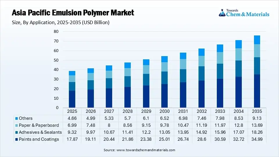 Asia Pacific Emulsion Polymer Market Segment By Application (USD Billion)