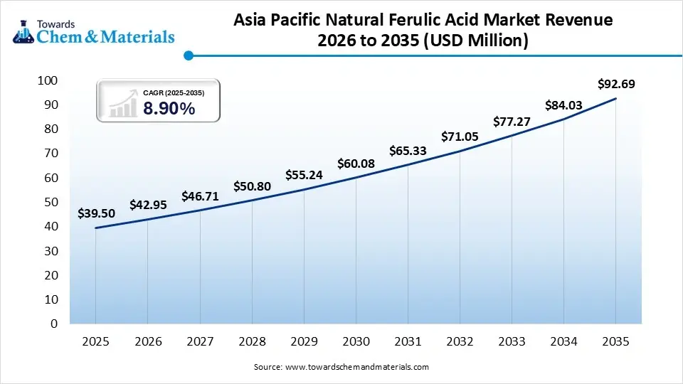 Asia-Pacific Natural Ferulic Acid Market Revenue 2026 to 2035