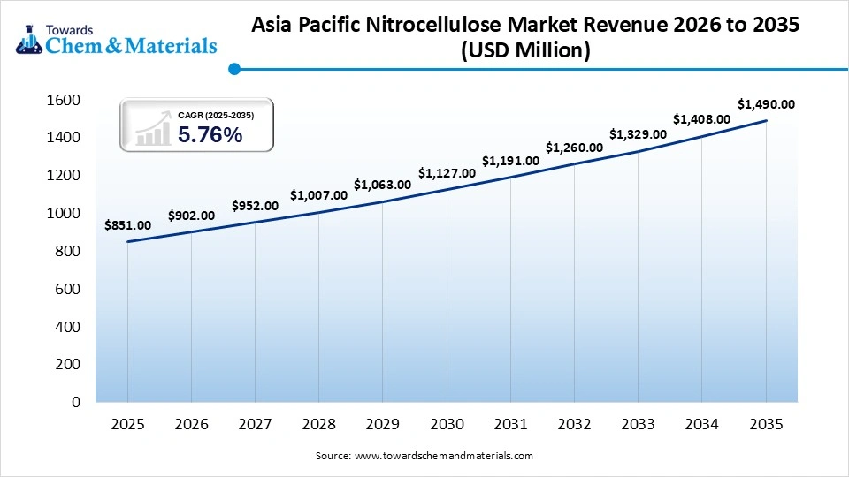 Asia Pacific Nitrocellulose Market Revenue 2026 to 2035 (USD Million)