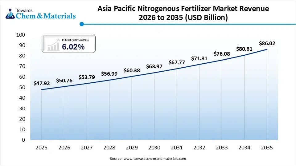 Asia Pacific Nitrogenous Fertilizer Market Revenue 2026 to 2035 (USD Billion) Asia Pacific Nitrogenous Fertilizer Market Revenue 2026 to 2035 (USD Billion)