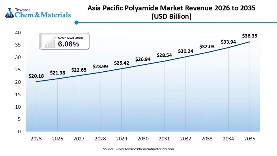 Asia-Pacific Polyamide Market Revenue 2026 to 2035 Asia-Pacific Polyamide Market Revenue 2026 to 2035