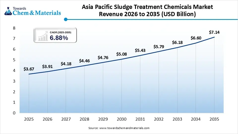 Asia-Pacific Sludge Treatment Chemicals Market Revenue 2026 to 2035