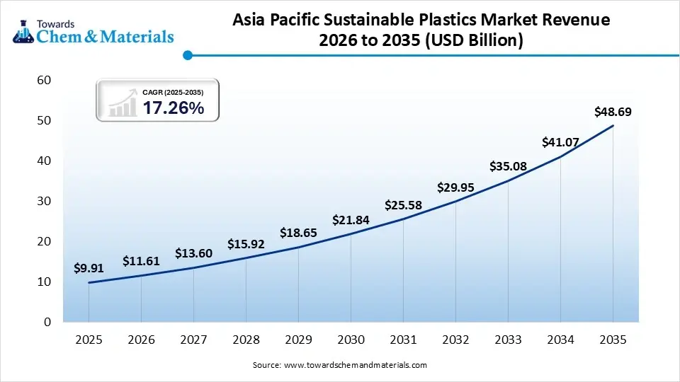 Asia-Pacific Sustainable Plastics Market Revenue 2026 to 2035