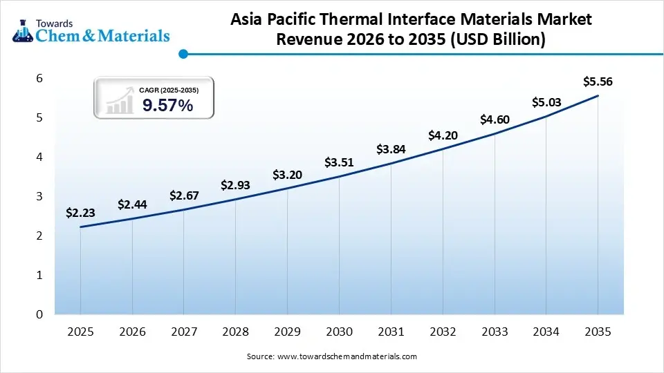 Asia-Pacific Thermal Interface Materials Market Revenue 2026 to 2035
