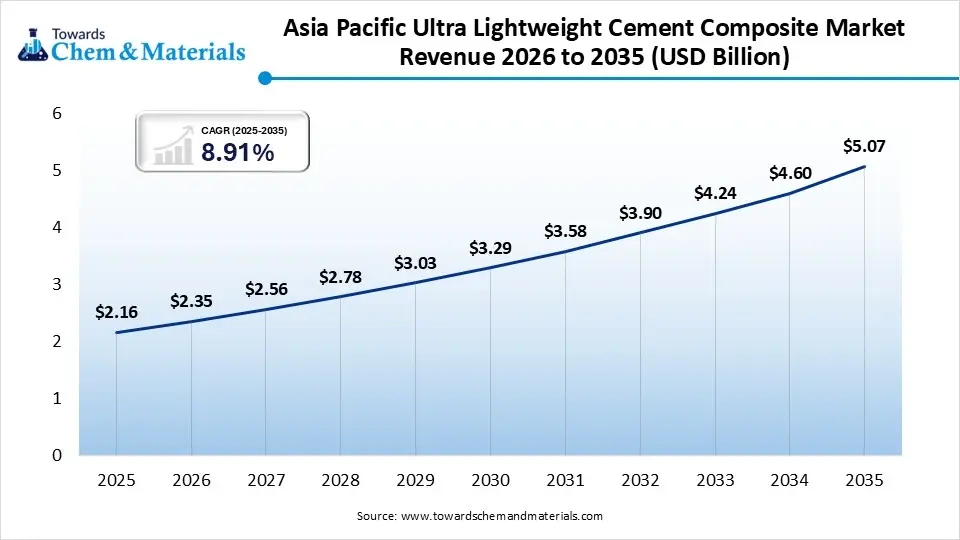 Asia Pacific Ultra Lightweight Cement Composite Market Revenue 2026 to 2035 (USD Billion)