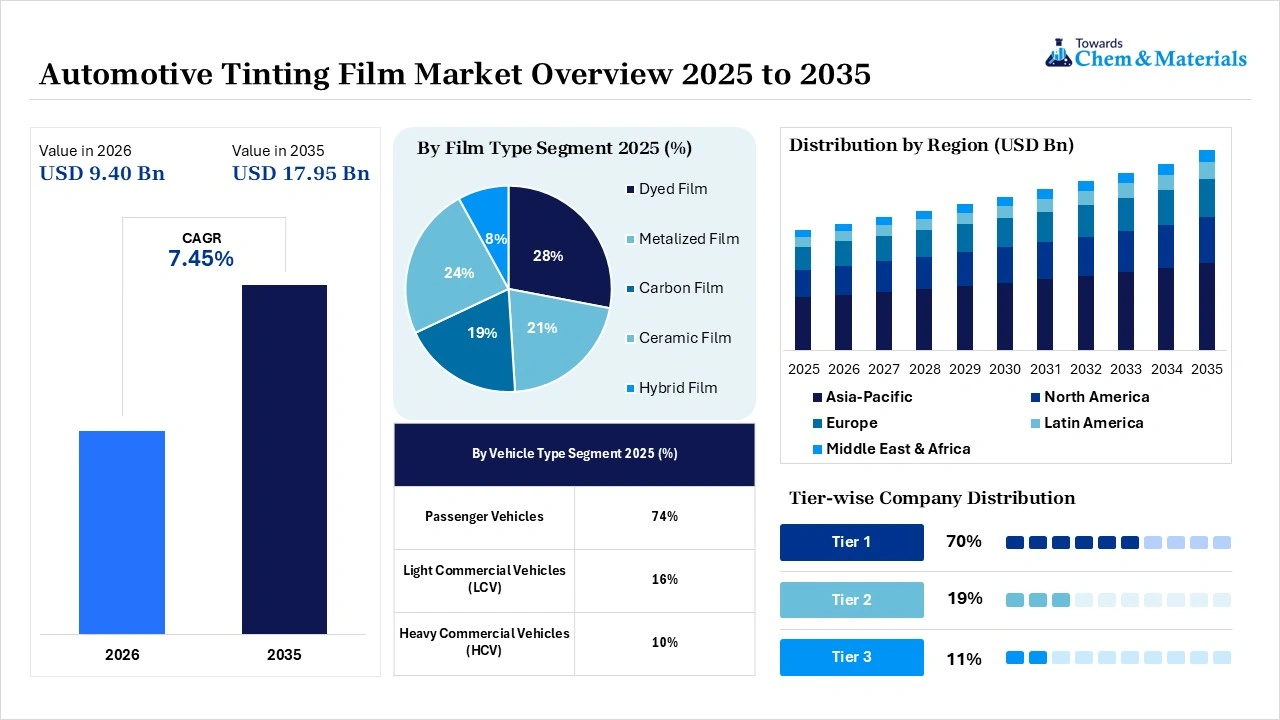 Automotive Tinting Film Market Overview