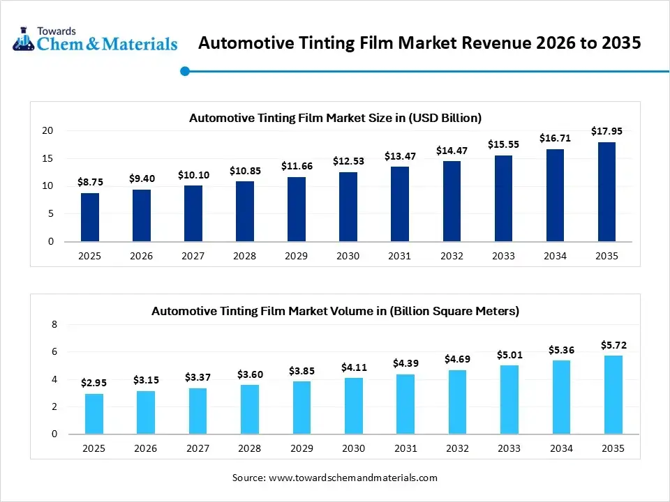 Automotive Tinting Film Market Revenue 2026 to 2035