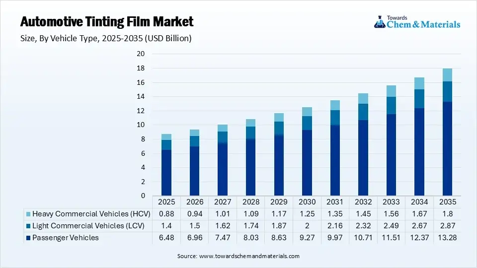Automotive Tinting Film Market Segment By Vehicle Type (USD Billion)
