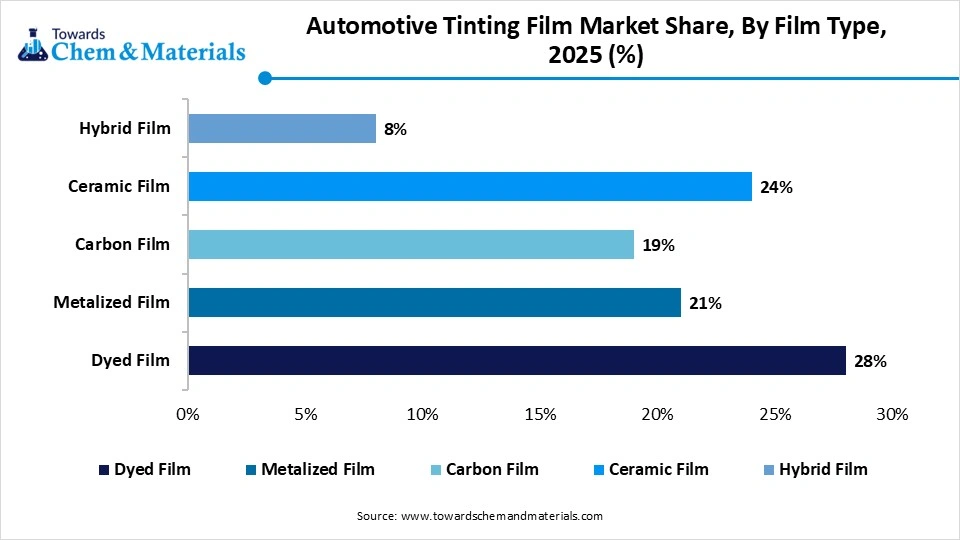 Automotive Tinting Film Market Share,By Film Type, 2025 (%)