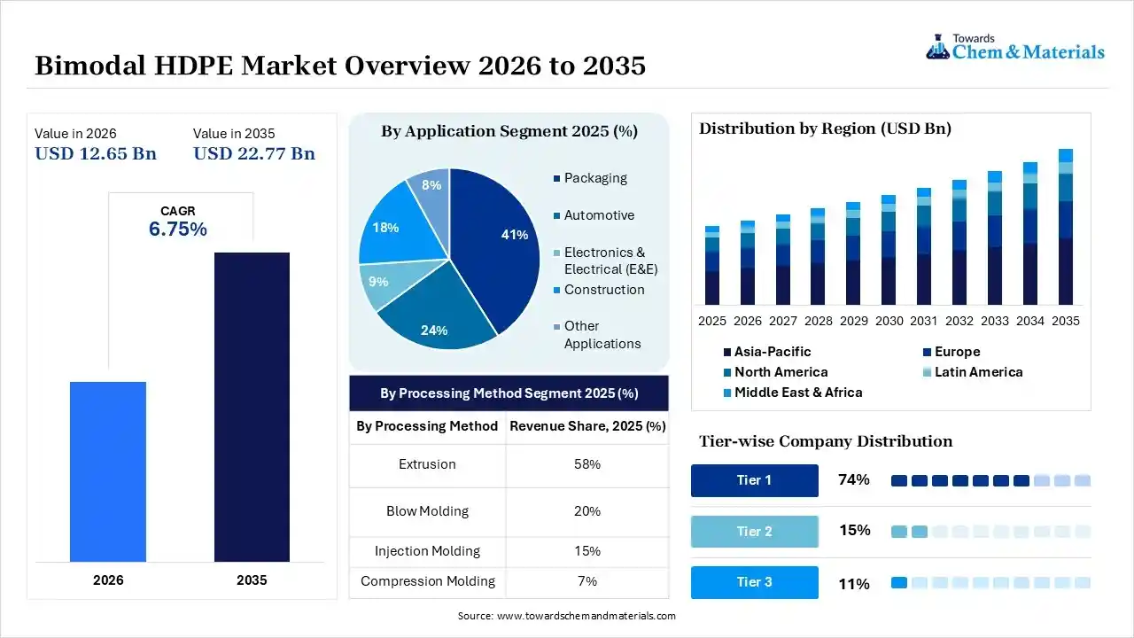 Bimodal HDPE Market Overview Bimodal HDPE Market Overview