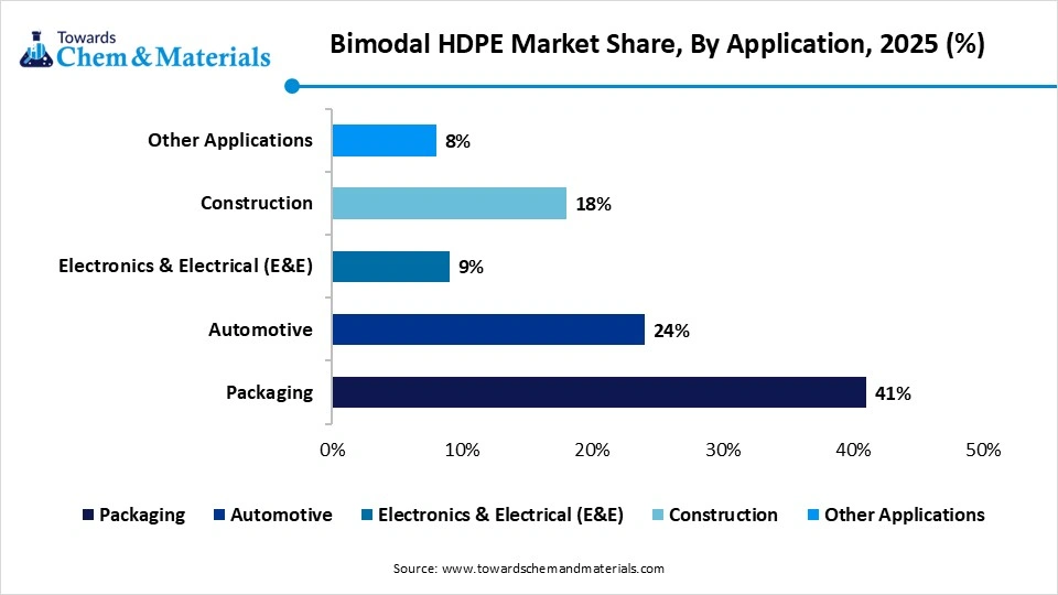 Bimodal HDPE Market Share By Application, 2025 (%)