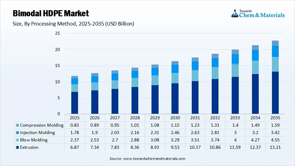 Bimodal HDPE Market Size By Processing Method (USD Billion)