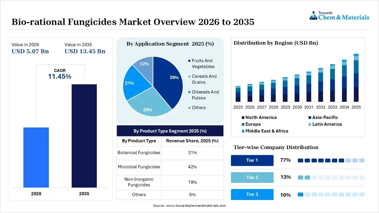 Bio-rational Fungicides Market Overview Bio-rational Fungicides Market Overview