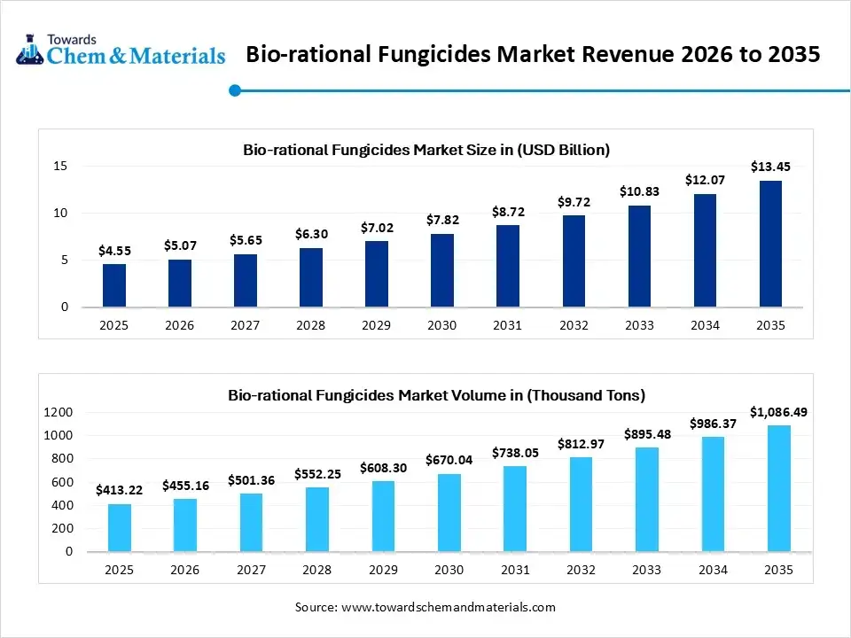 Bio-rational Fungicides Market Revenue 2026 to 2035 Bio-rational Fungicides Market Revenue 2026 to 2035