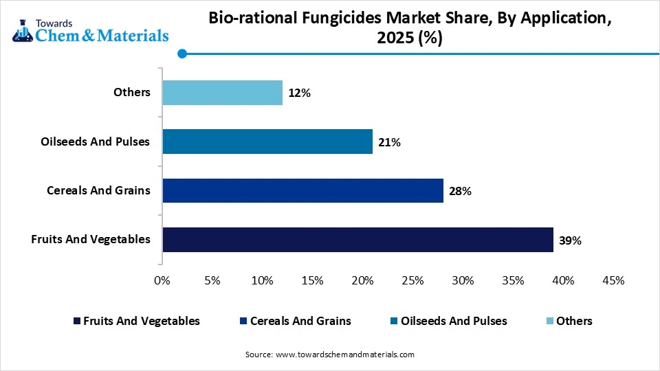 Bio-rational Fungicides Market Share, By Application, 2025 (%)