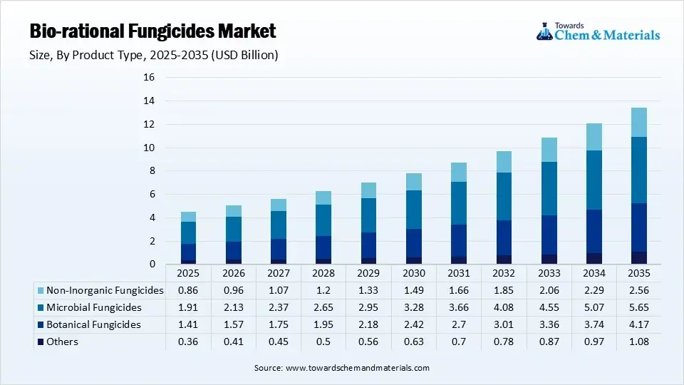 Bio-rational Fungicides Market Size By Product Type (USD Billion)