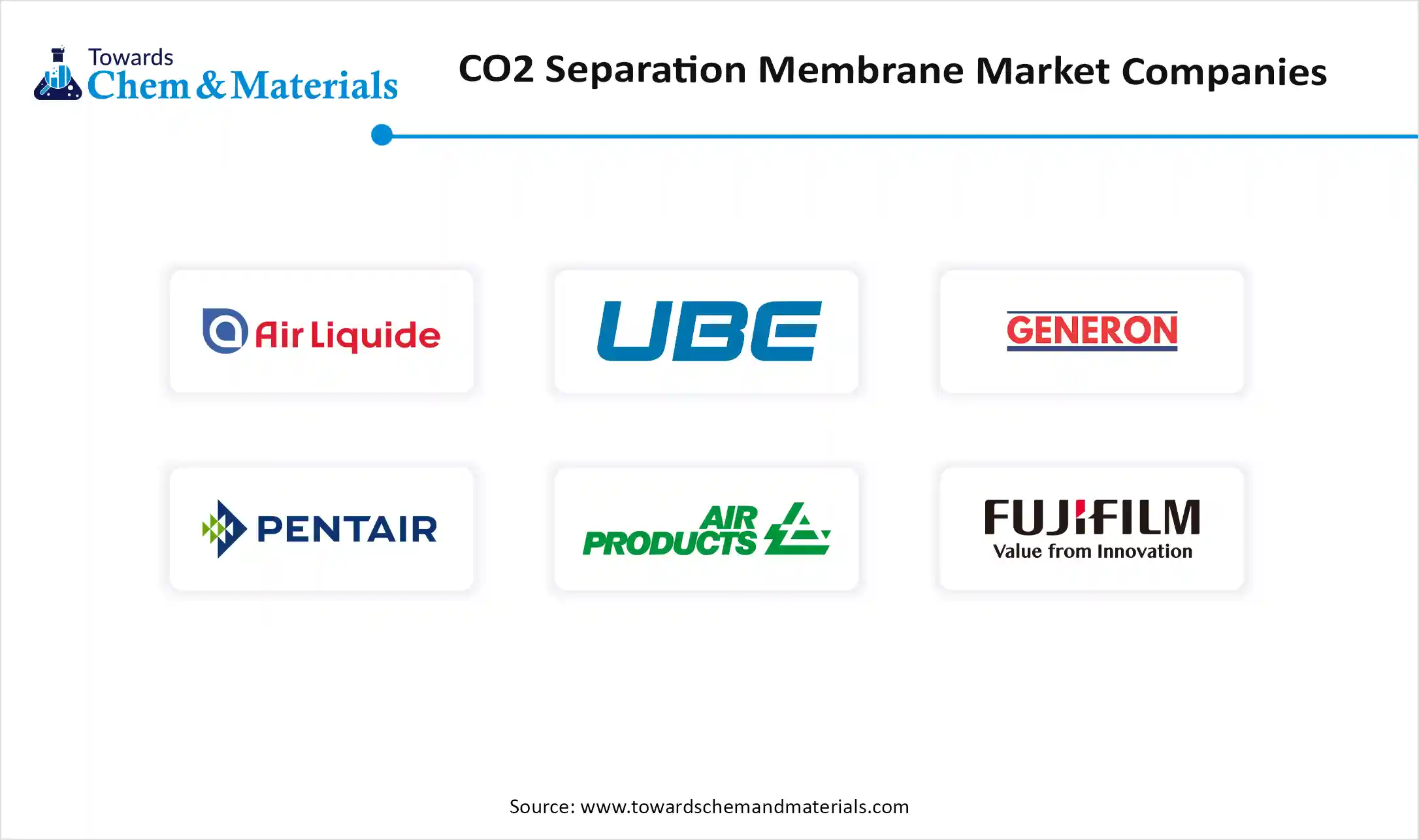 CO2 Separation Membrane Market Companies