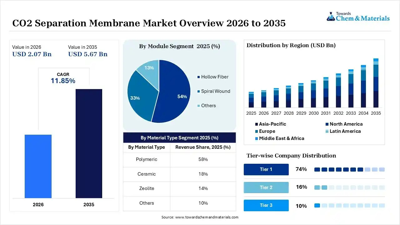 co2 separation membrane market overview