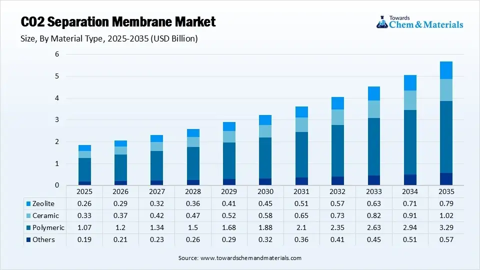 CO2 Separation Membrane Market Size By Material Type (USD Billion)