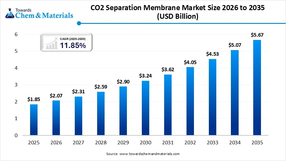 CO2 Separation Membrane Market Size 2026 to 2035 (USD Billion)