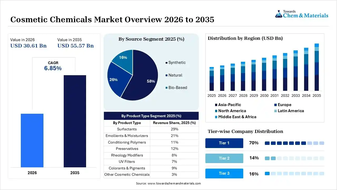 Cosmetic Chemicals Market Overview 2026 to 2035 Cosmetic Chemicals Market Overview 2026 to 2035