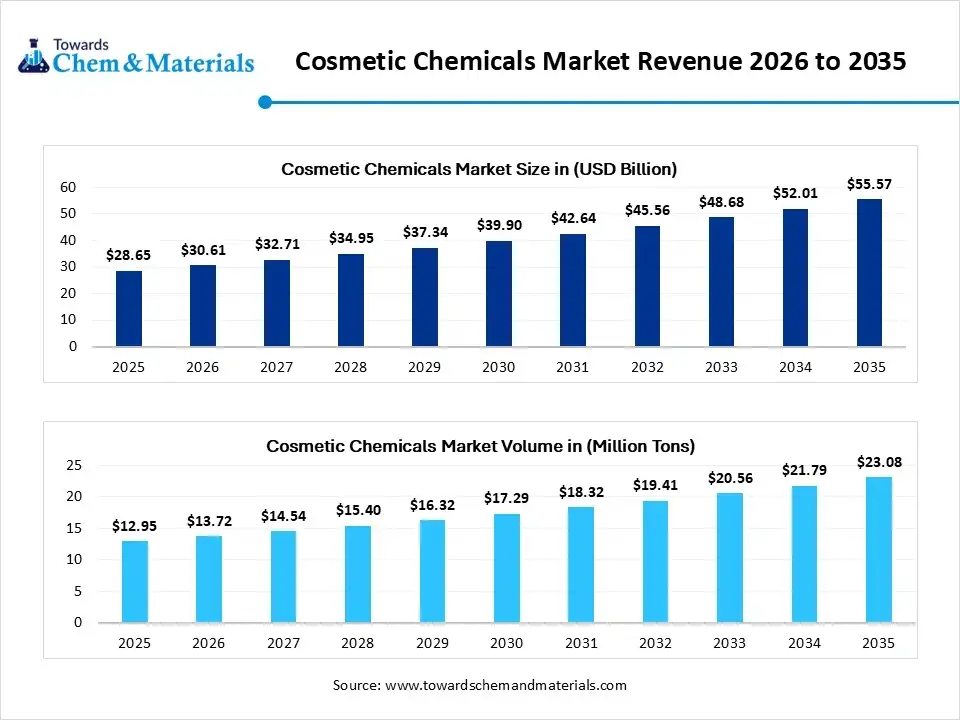 Cosmetic Chemicals Market Revenue 2026 to 2035 Cosmetic Chemicals Market Revenue 2026 to 2035