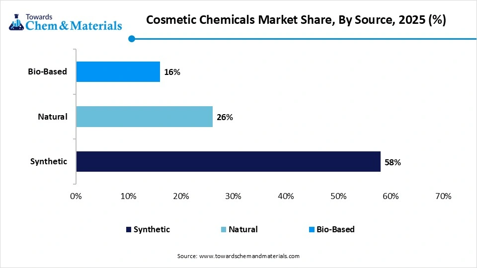 Cosmetic Chemicals Market Share,By Source, 2025 (%) Cosmetic Chemicals Market Share,By Source, 2025 (%)