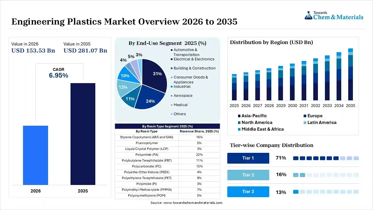 Engineering Plastics Market Overview
