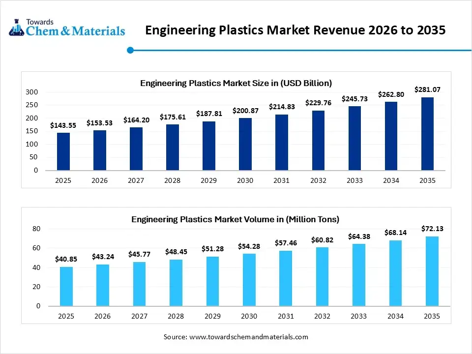 Engineering Plastics Market Revenue 2026 to 2035