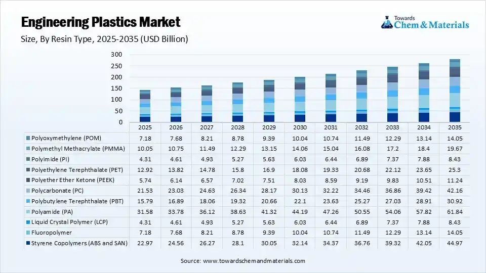 Engineering Plastics Market Segment By Resin Type, 2025 (%)
