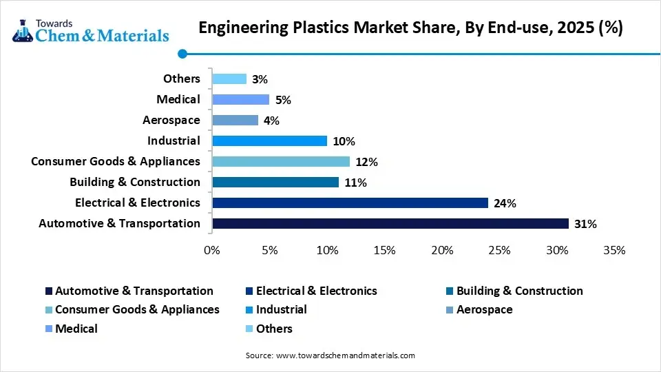 Engineering Plastics Market Share, By End-use, 2025 (%)