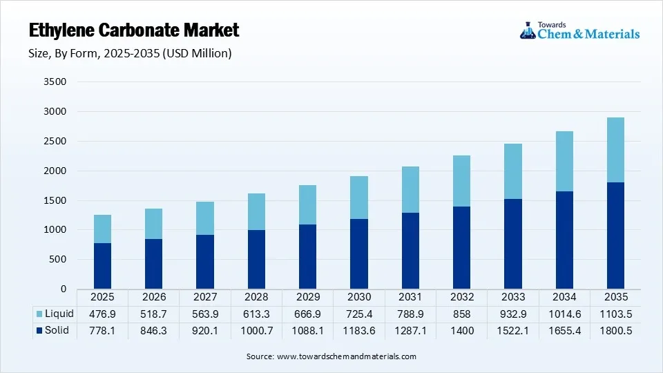 Ethylene Carbonate Market By Form USD Million