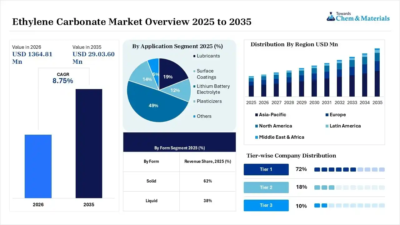 Ethylene Carbonate Market Overview