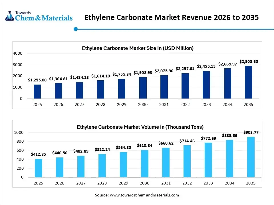 Ethylene Carbonate Market Revenue 2026 to 2035