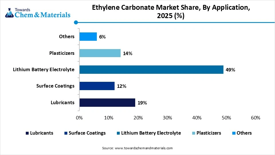 Ethylene Carbonate Market Share, By Application, 2025 (%)