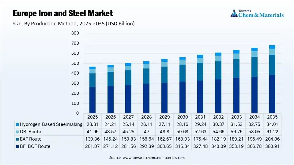 Europe Iron and Steel Market Segment By Production Method (USD Billion)