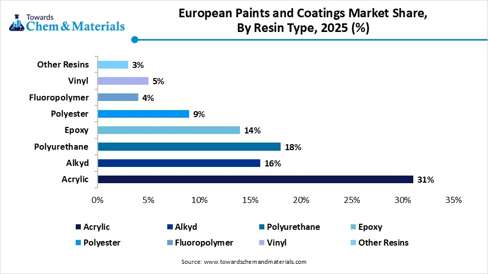 European Paints and Coatings Market Share, By Resin Type, 2025 (%) European Paints and Coatings Market Share, By Resin Type, 2025 (%)