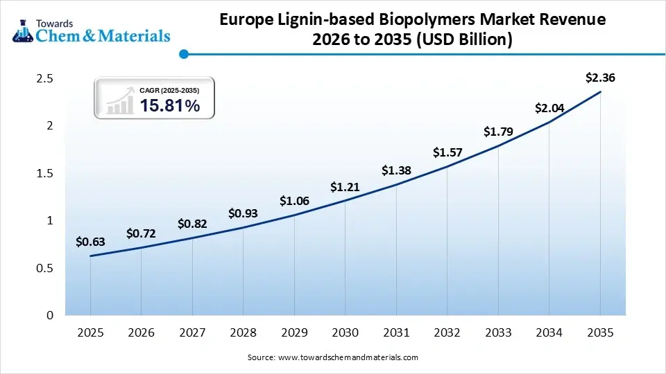 Europe Lignin-based Biopolymers Market Revenue 2026 to 2035