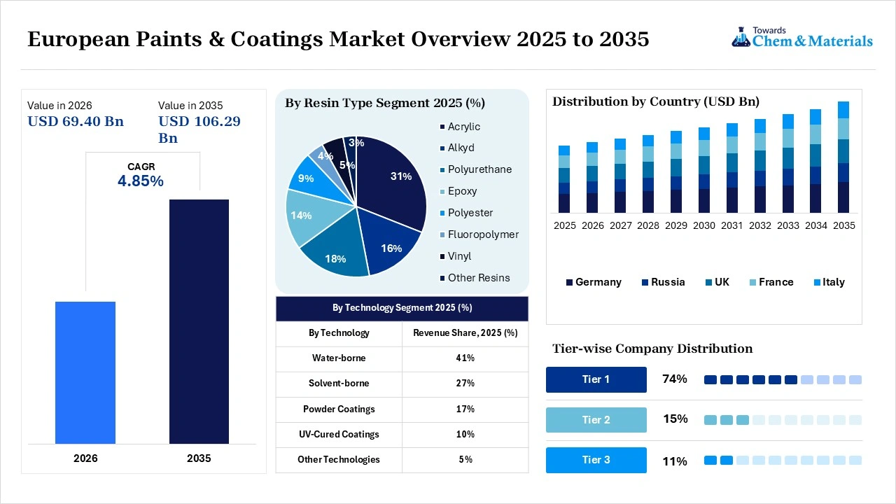 European Paints and Coatings Market Overview European Paints and Coatings Market Overview
