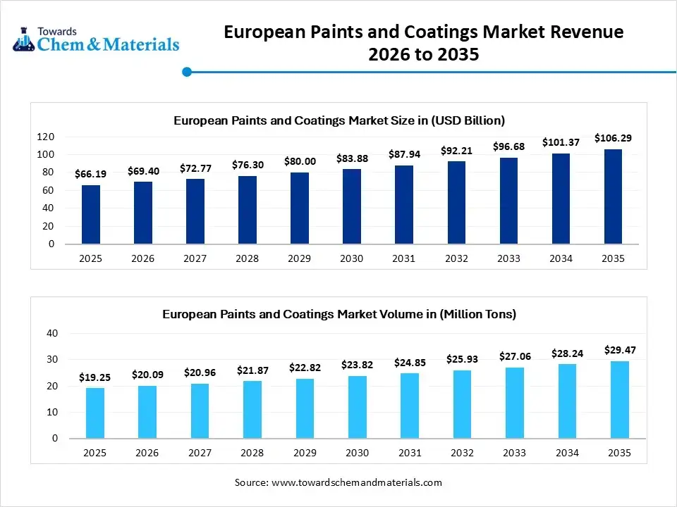 European Paints and Coatings Market Revenue 2026 to 2035 European Paints and Coatings Market Revenue 2026 to 2035